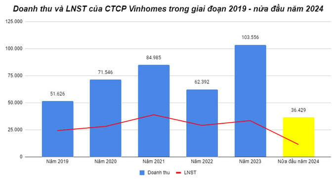 doanh-thu-vinhomes-nua-dau-2024